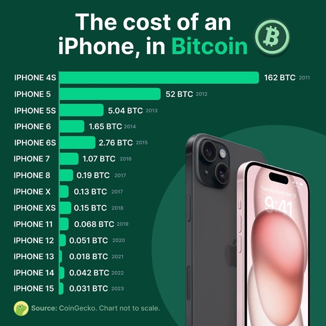 Цена iPhone к BTC