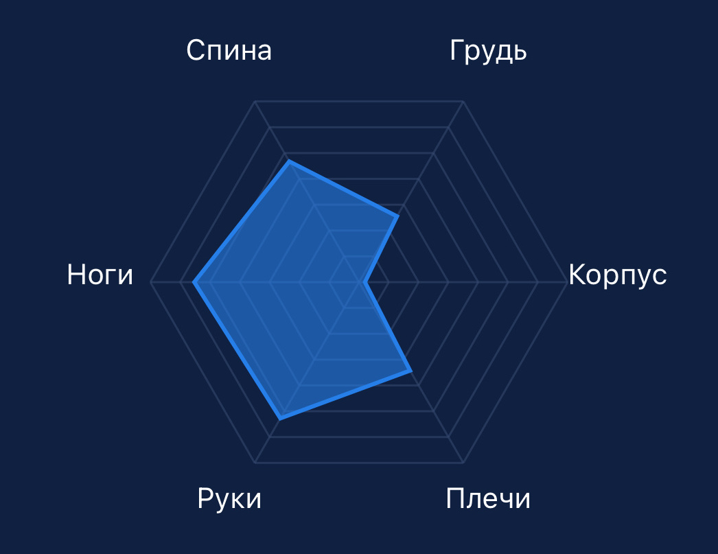 Графік практыкаванняў на групы мышцаў